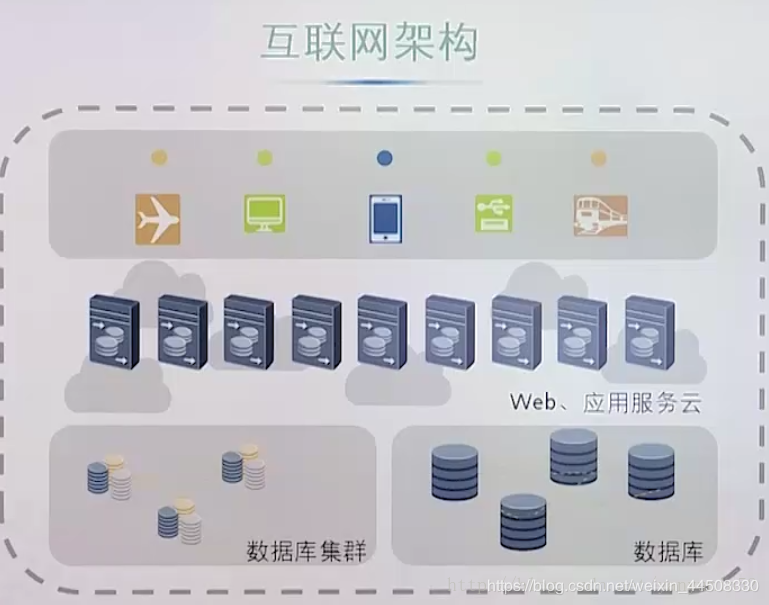 服务器技术和架构